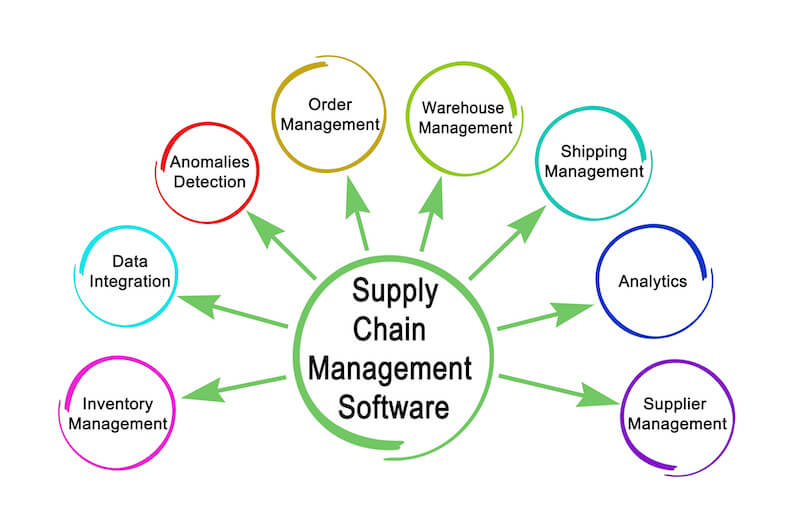 Supply Chain Management (SCM) Software